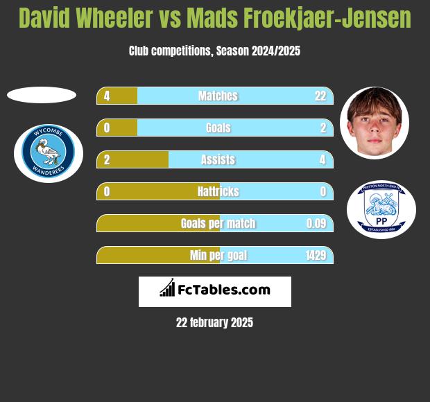 David Wheeler vs Mads Froekjaer-Jensen h2h player stats