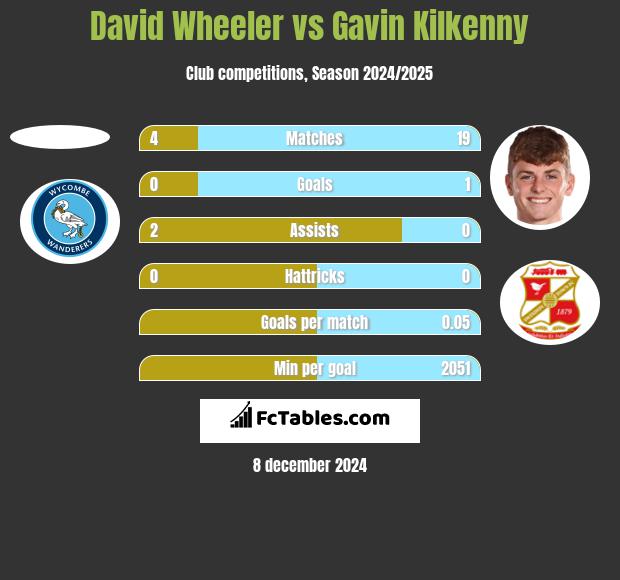 David Wheeler vs Gavin Kilkenny h2h player stats