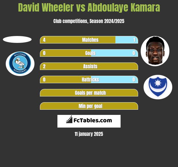 David Wheeler vs Abdoulaye Kamara h2h player stats