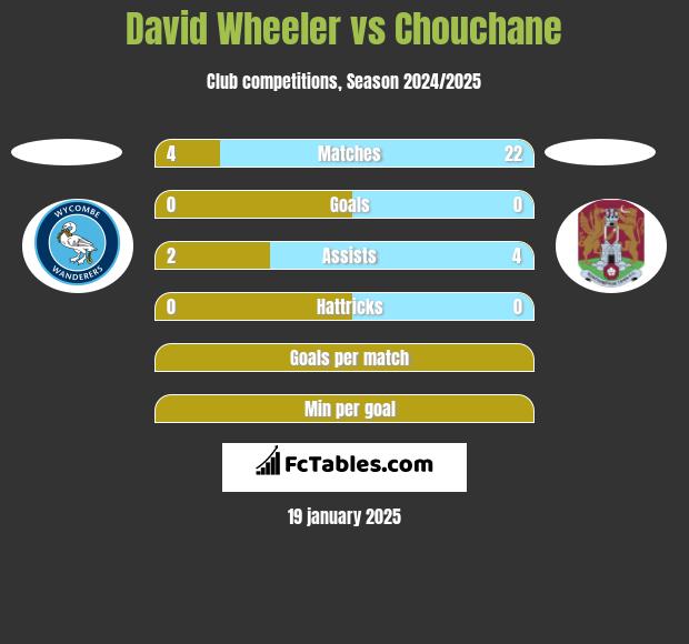 David Wheeler vs Chouchane h2h player stats