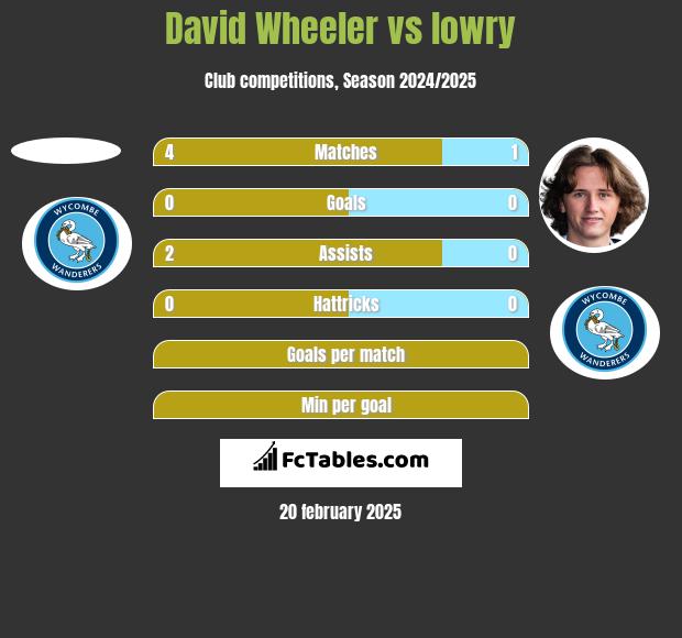 David Wheeler vs lowry h2h player stats