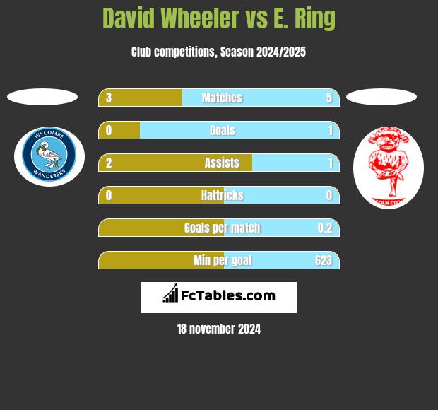 David Wheeler vs E. Ring h2h player stats