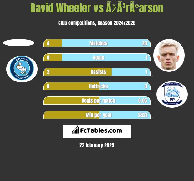 David Wheeler vs ÃžÃ³rÃ°arson h2h player stats