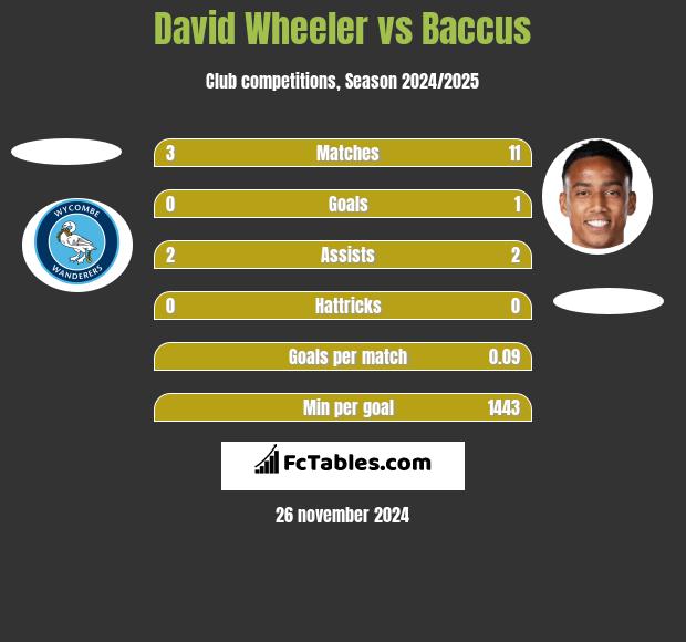 David Wheeler vs Baccus h2h player stats