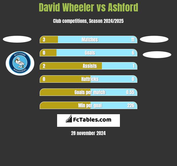 David Wheeler vs Ashford h2h player stats