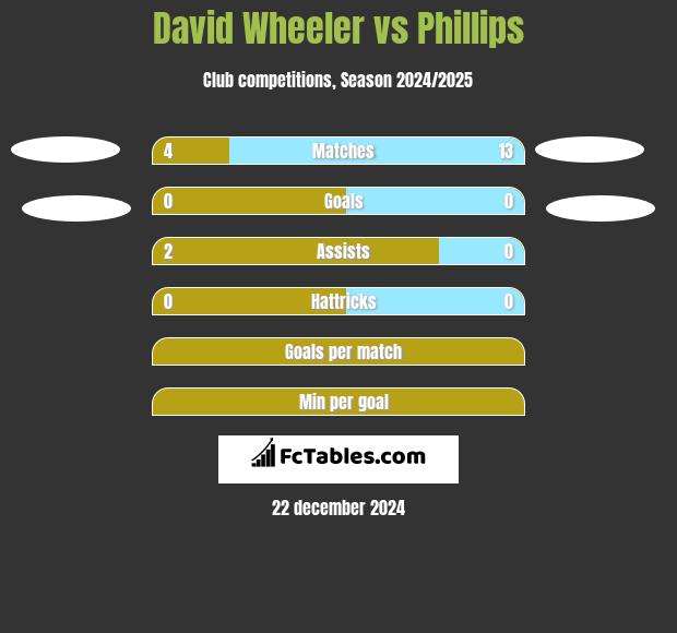 David Wheeler vs Phillips h2h player stats