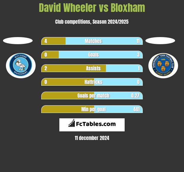 David Wheeler vs Bloxham h2h player stats