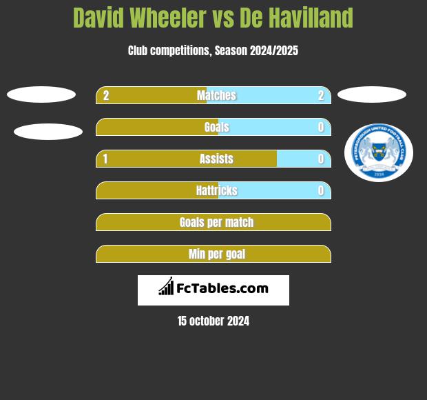 David Wheeler vs De Havilland h2h player stats