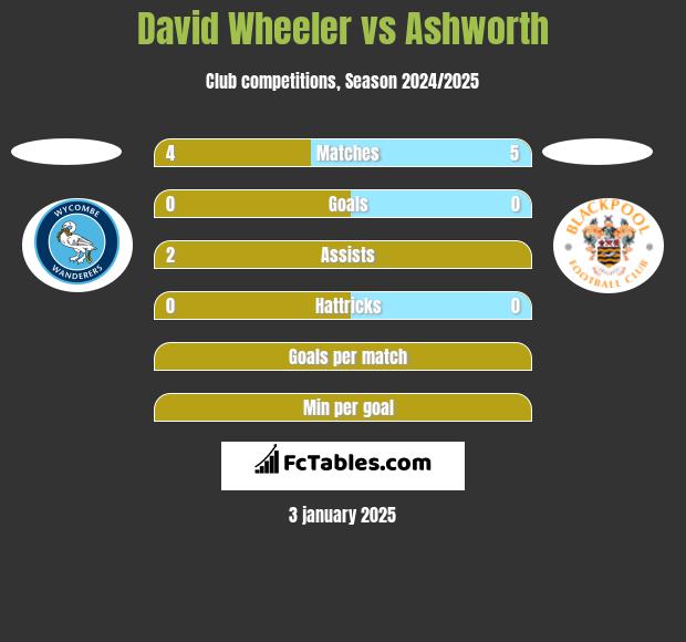 David Wheeler vs Ashworth h2h player stats