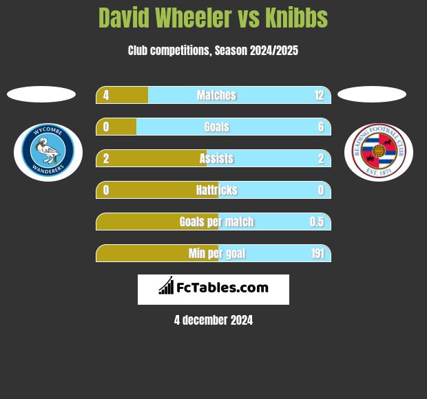 David Wheeler vs Knibbs h2h player stats