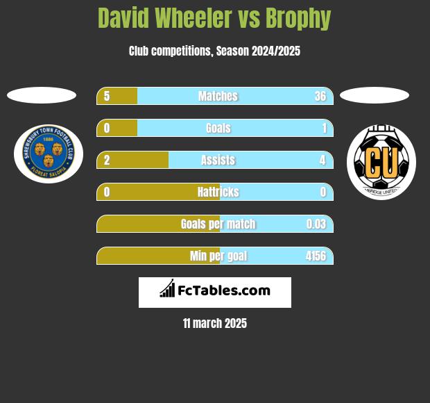 David Wheeler vs Brophy h2h player stats