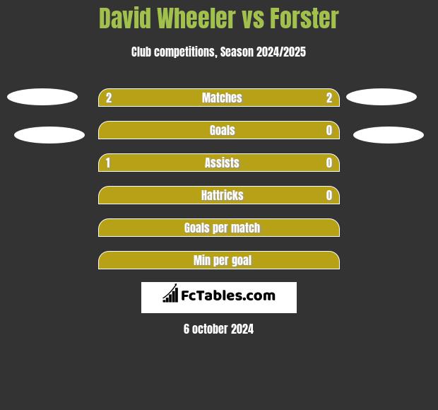 David Wheeler vs Forster h2h player stats