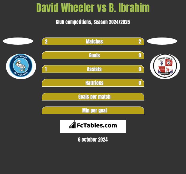 David Wheeler vs B. Ibrahim h2h player stats