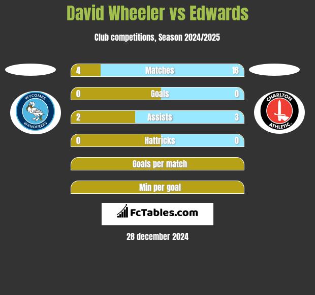 David Wheeler vs Edwards h2h player stats