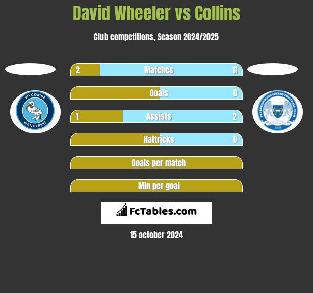 David Wheeler vs Collins h2h player stats