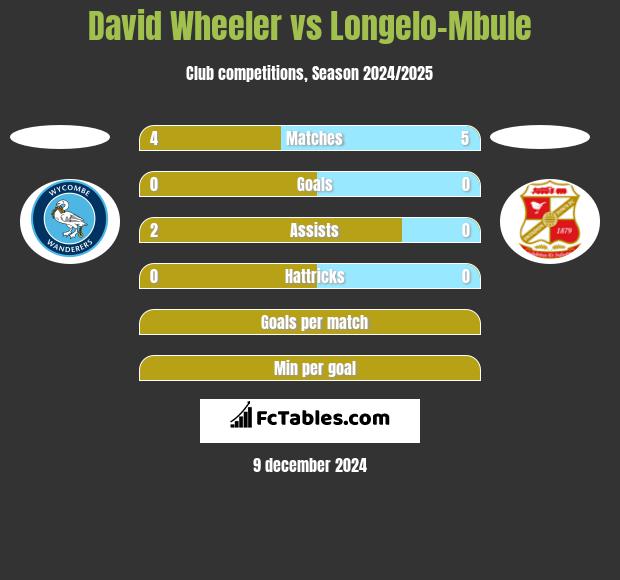 David Wheeler vs Longelo-Mbule h2h player stats