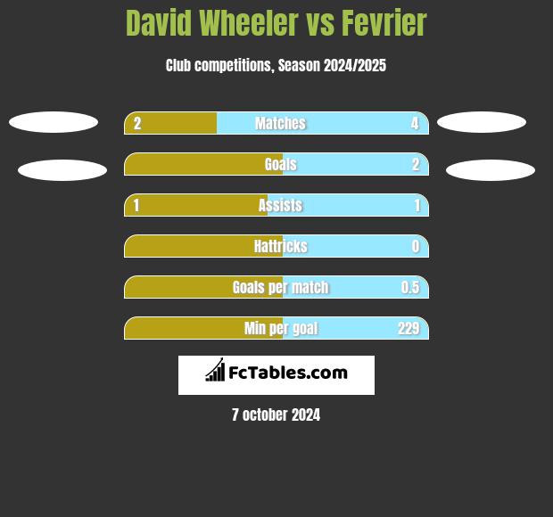 David Wheeler vs Fevrier h2h player stats