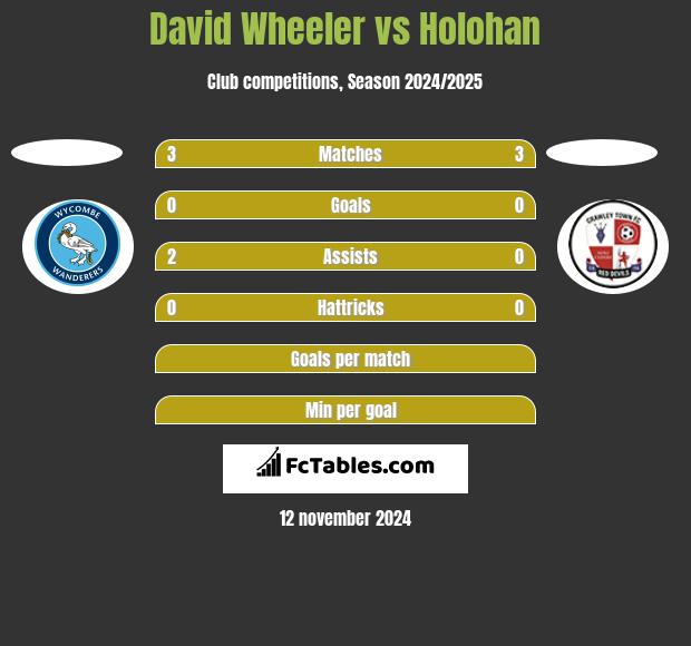 David Wheeler vs Holohan h2h player stats