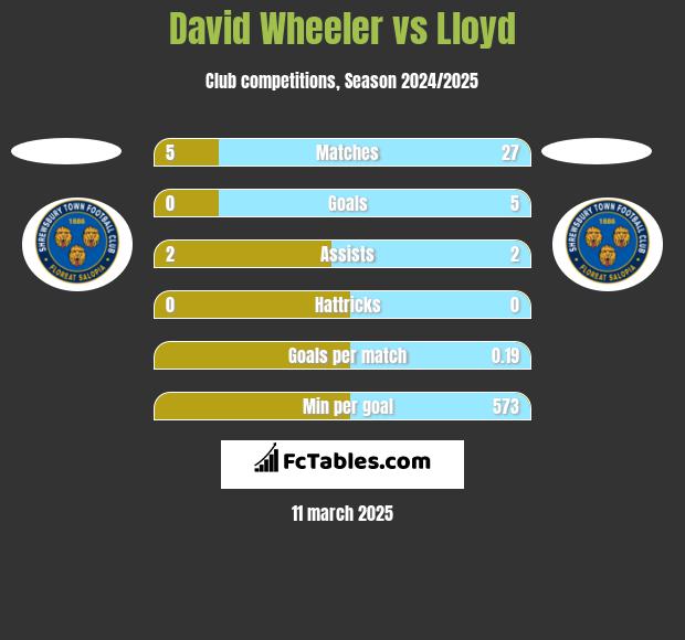 David Wheeler vs Lloyd h2h player stats