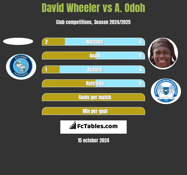 David Wheeler vs A. Odoh h2h player stats