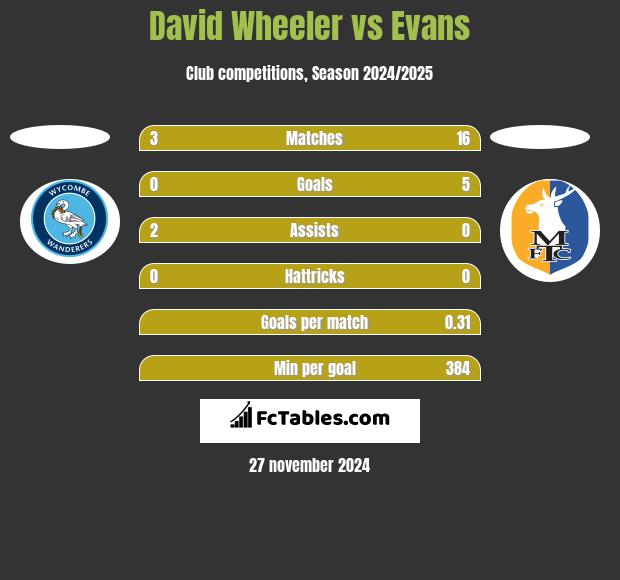 David Wheeler vs Evans h2h player stats