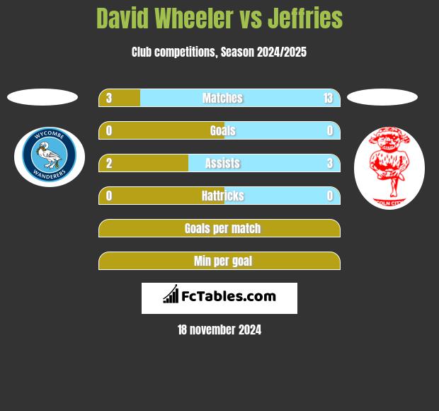 David Wheeler vs Jeffries h2h player stats