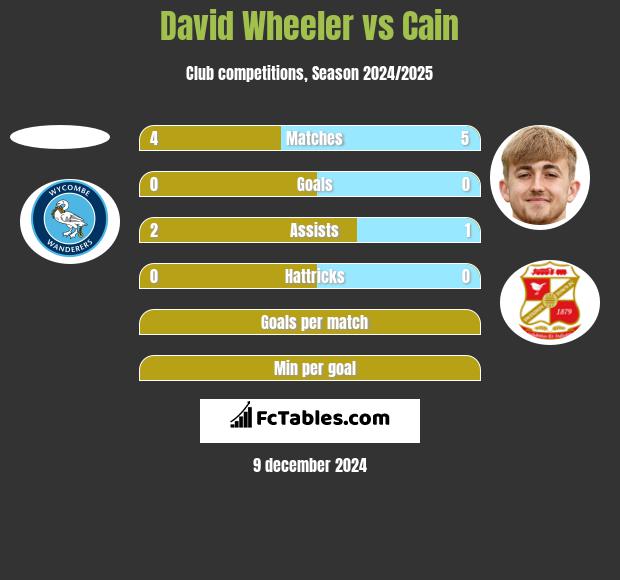 David Wheeler vs Cain h2h player stats