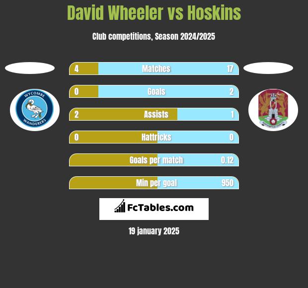 David Wheeler vs Hoskins h2h player stats