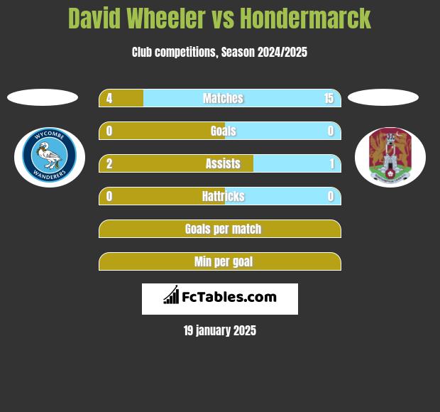 David Wheeler vs Hondermarck h2h player stats