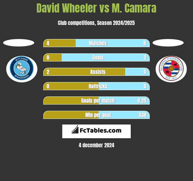 David Wheeler vs M. Camara h2h player stats