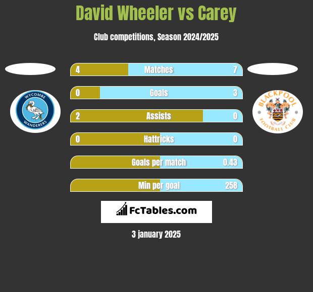 David Wheeler vs Carey h2h player stats