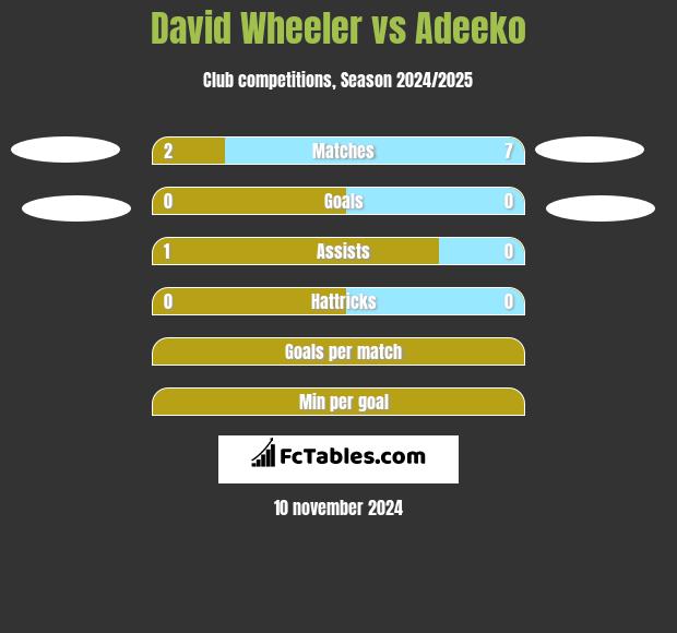 David Wheeler vs Adeeko h2h player stats