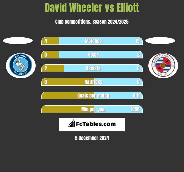 David Wheeler vs Elliott h2h player stats