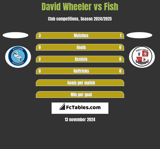 David Wheeler vs Fish h2h player stats