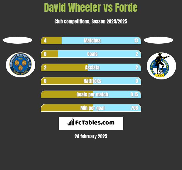 David Wheeler vs Forde h2h player stats