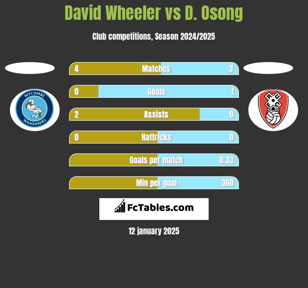 David Wheeler vs D. Osong h2h player stats