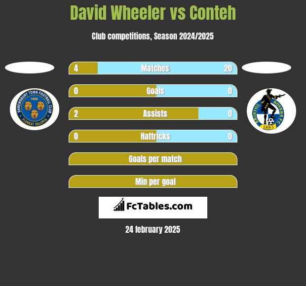 David Wheeler vs Conteh h2h player stats