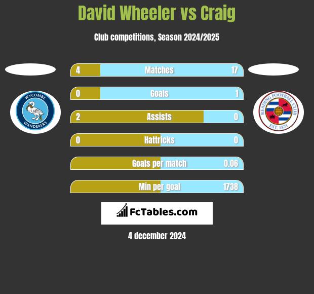 David Wheeler vs Craig h2h player stats