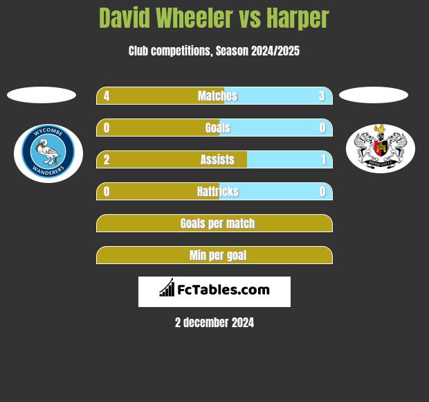 David Wheeler vs Harper h2h player stats