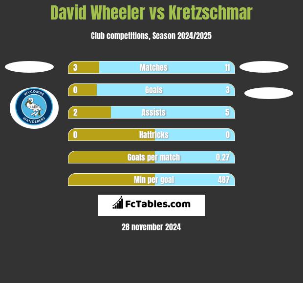 David Wheeler vs Kretzschmar h2h player stats