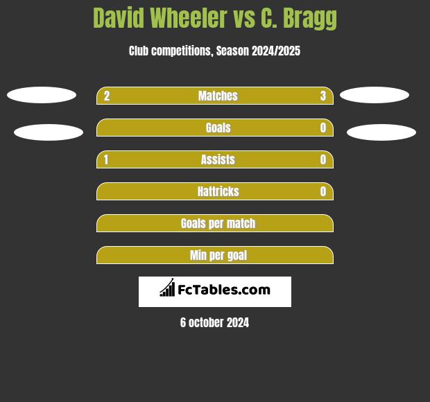 David Wheeler vs C. Bragg h2h player stats