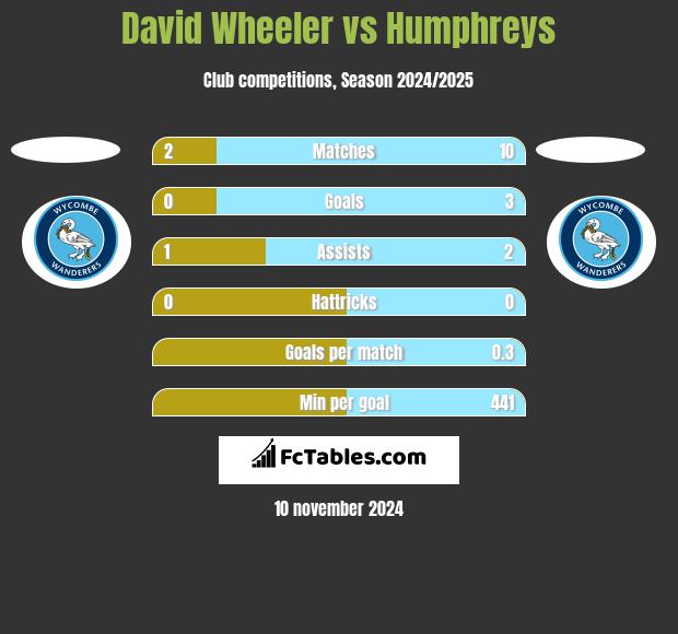 David Wheeler vs Humphreys h2h player stats