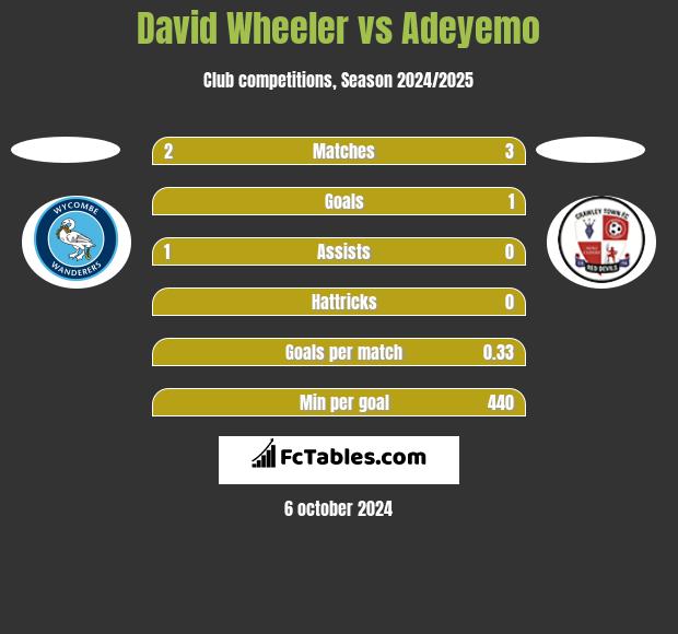 David Wheeler vs Adeyemo h2h player stats