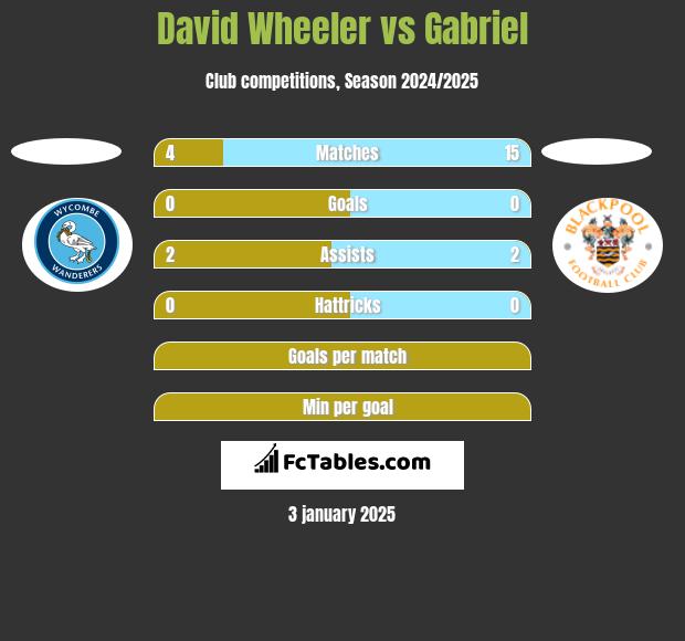 David Wheeler vs Gabriel h2h player stats