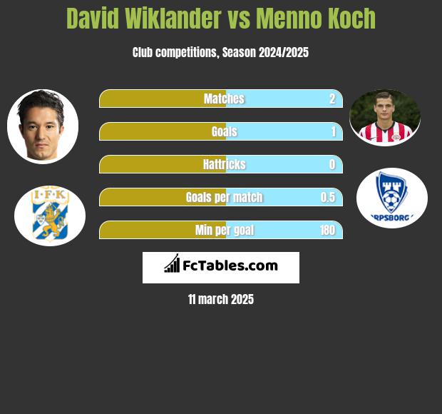 David Wiklander vs Menno Koch h2h player stats