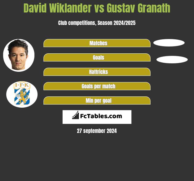 David Wiklander vs Gustav Granath h2h player stats