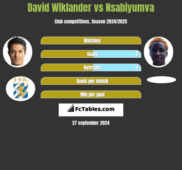 David Wiklander vs Nsabiyumva h2h player stats