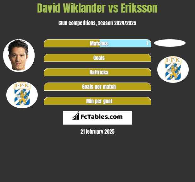 David Wiklander vs Eriksson h2h player stats