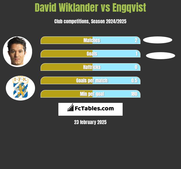 David Wiklander vs Engqvist h2h player stats