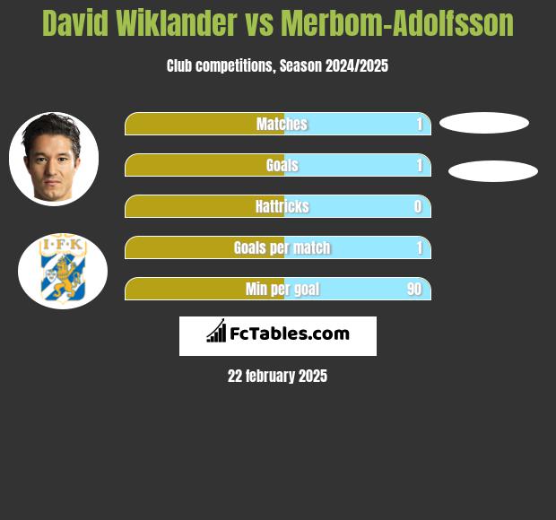 David Wiklander vs Merbom-Adolfsson h2h player stats